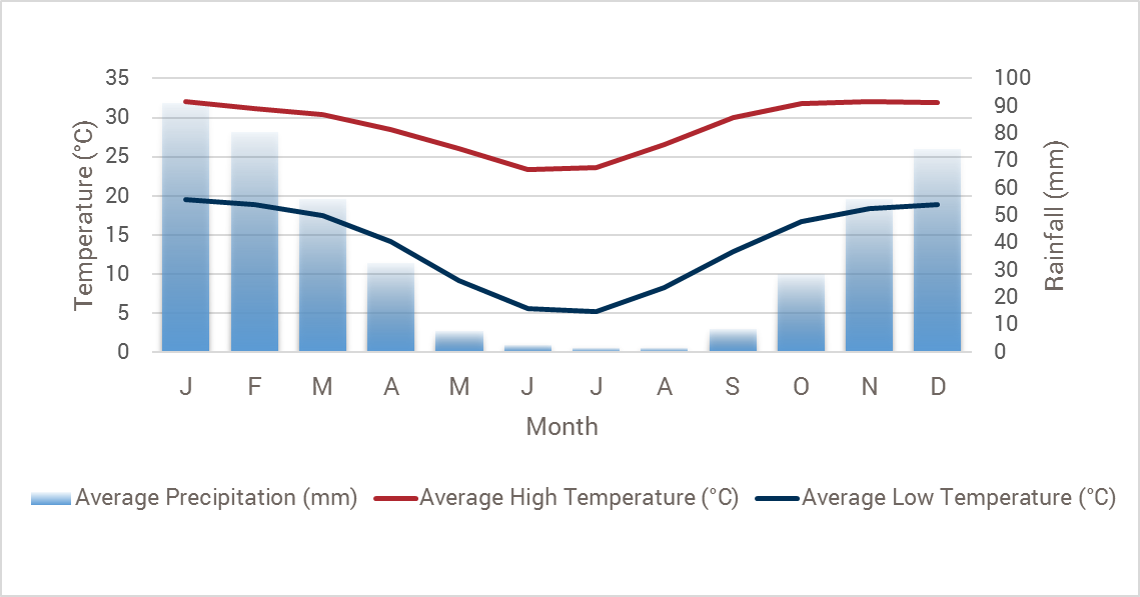 Botswana weather chart