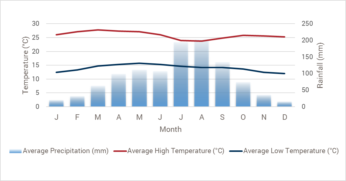 Ethiopia weather chart