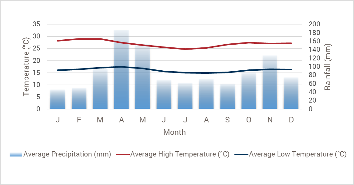 Kenya weather chart