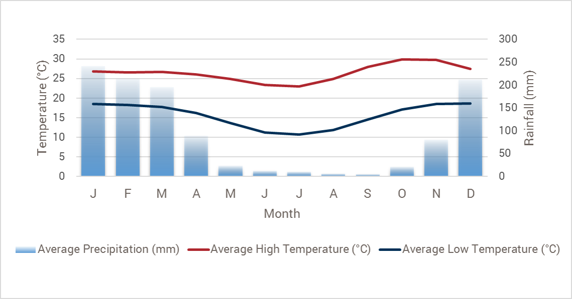 Malawi weather chart