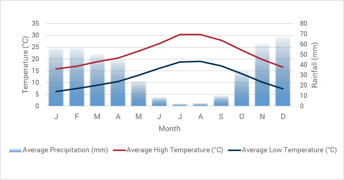 Morocco weather chart