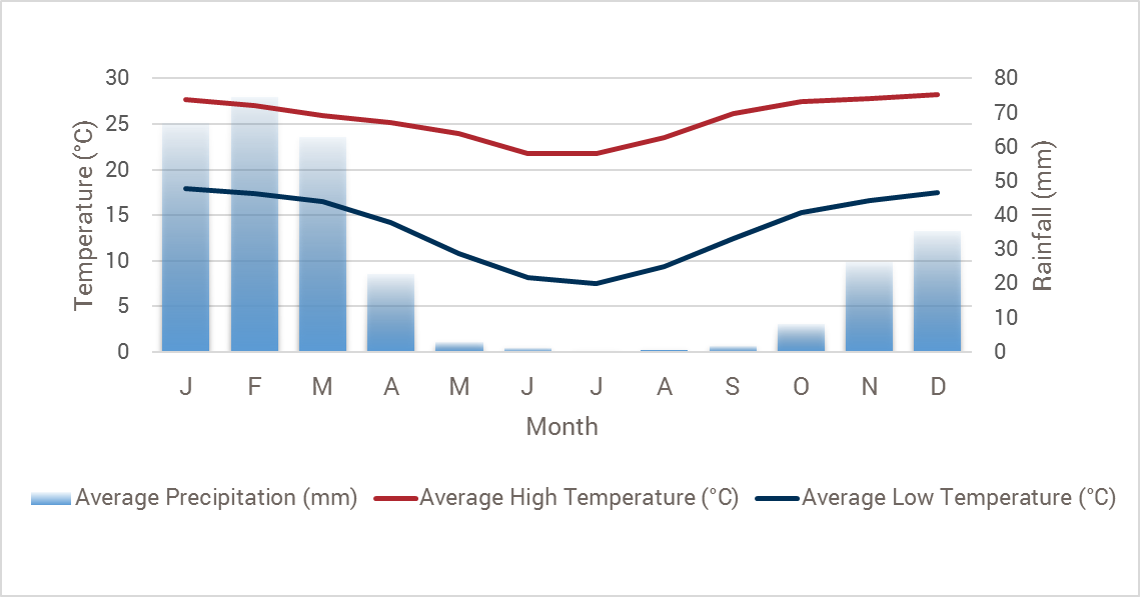 Namibia weather chart