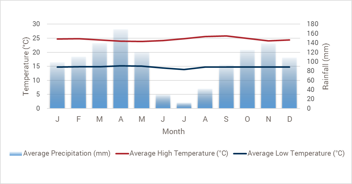 Rwanda weather chart