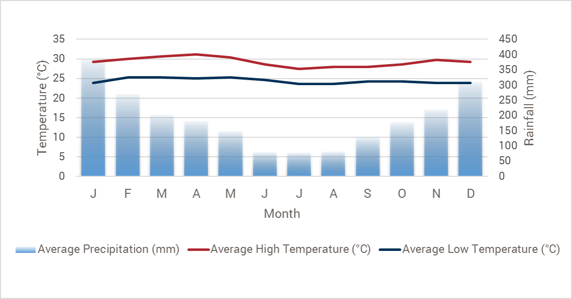 Seychelles weather chart