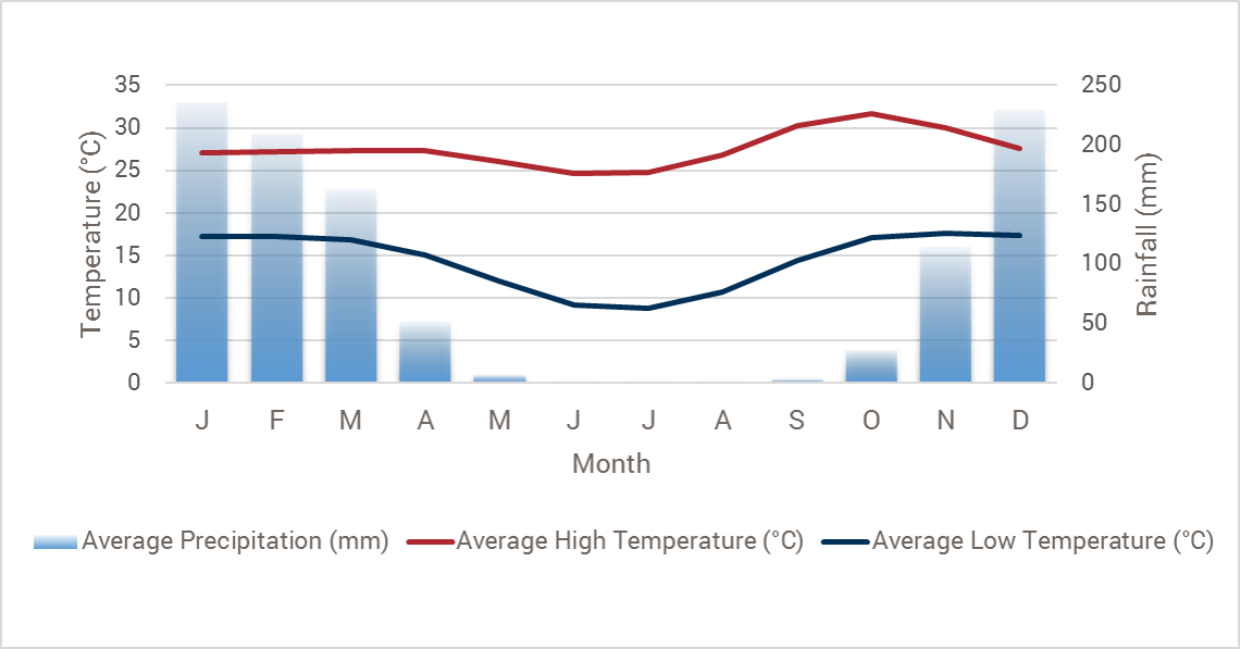 Zambia weather chart