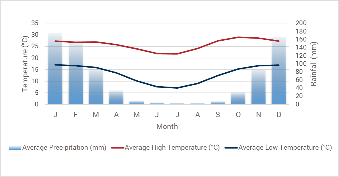 Zimbabwe weather chart