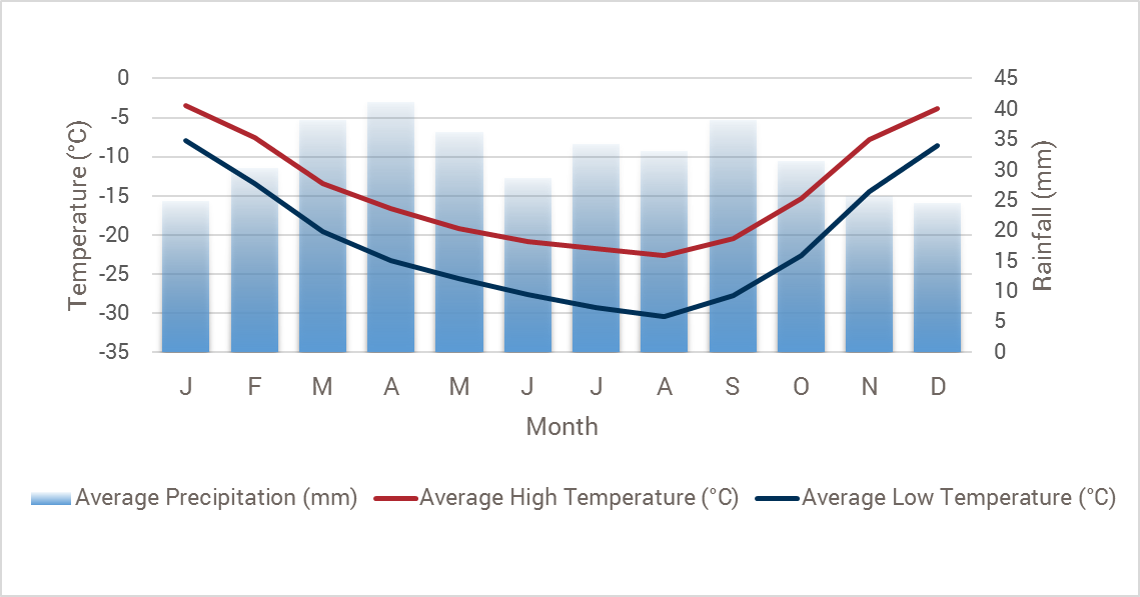 A climate chart for Antarctica