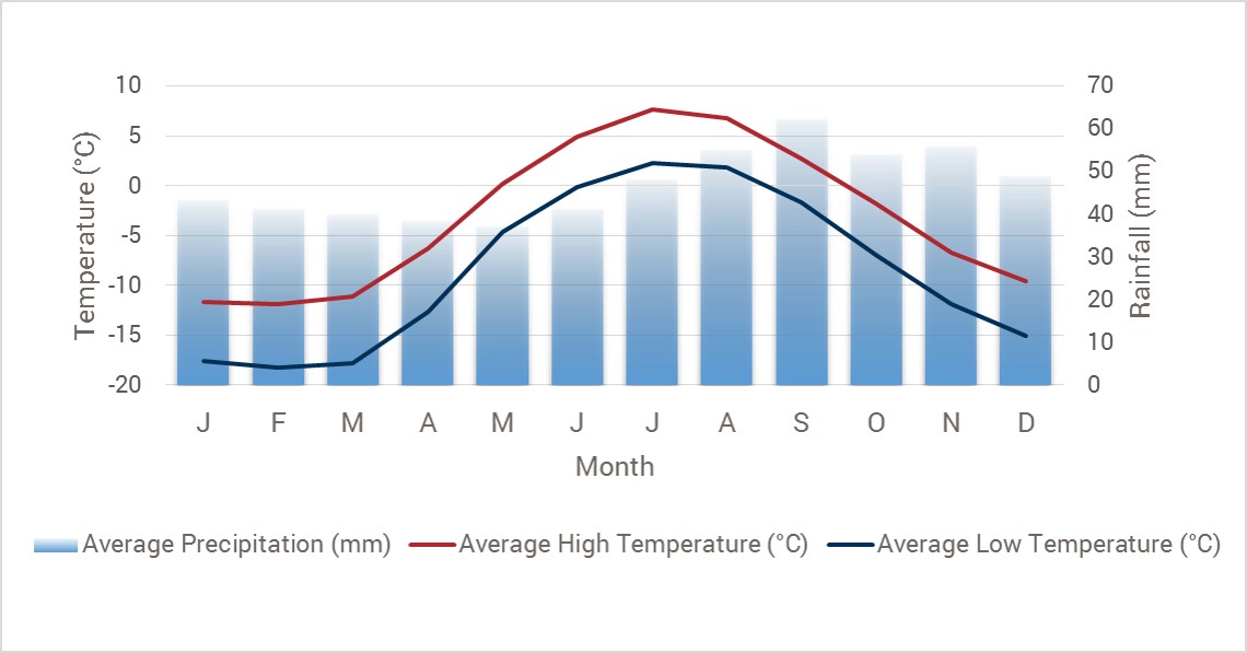 Greenland Weather Chart