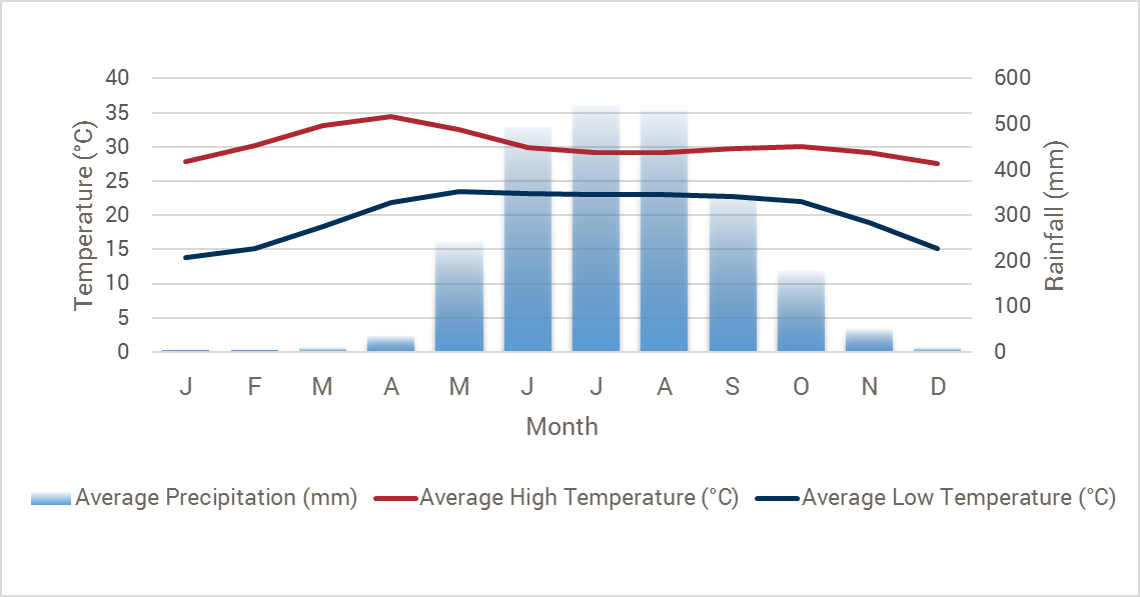 Bhutan Temperature Chart