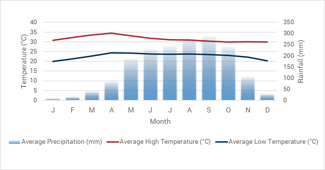 Cambodia weather chart