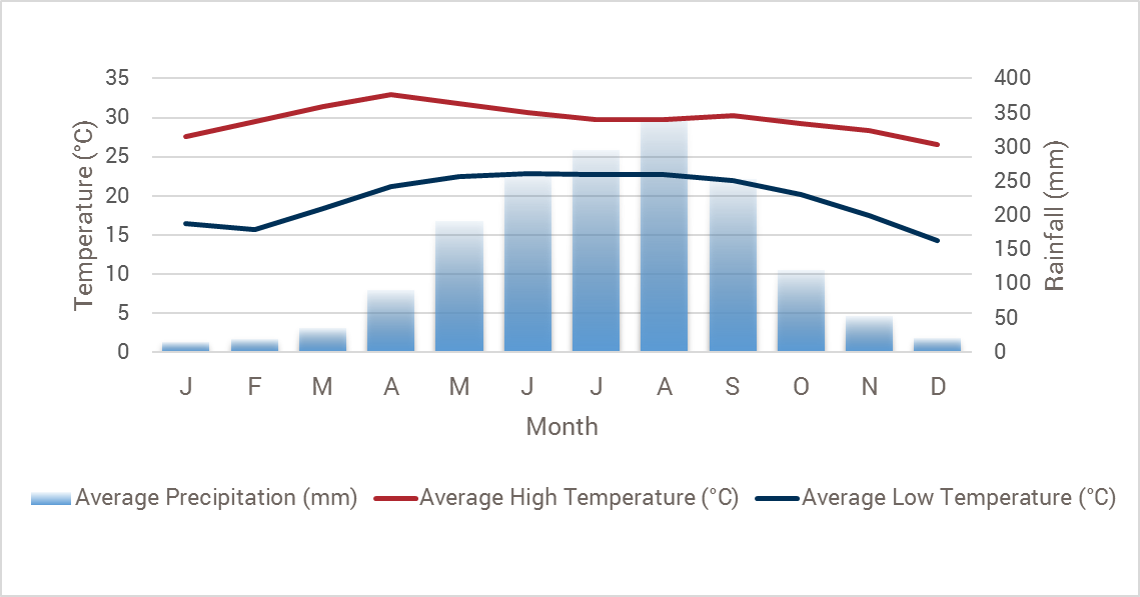 Laos weather chart