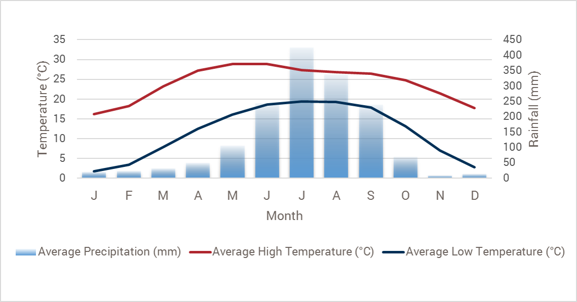 A weather chart for Nepal