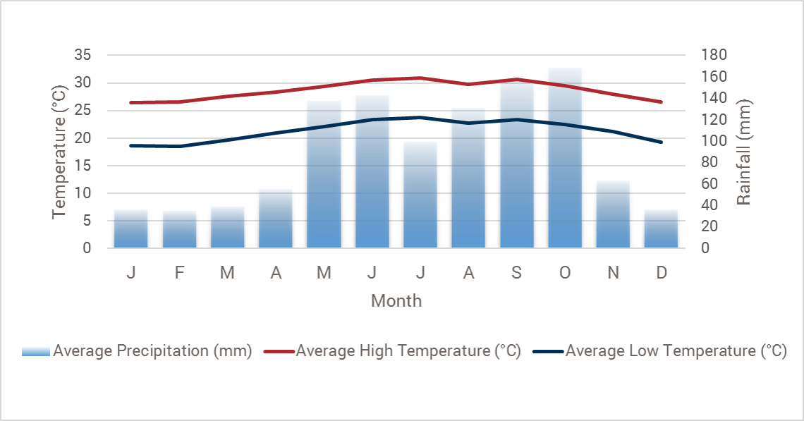 Cuba weather chart
