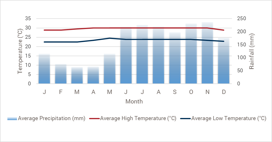 Grenada weather chart