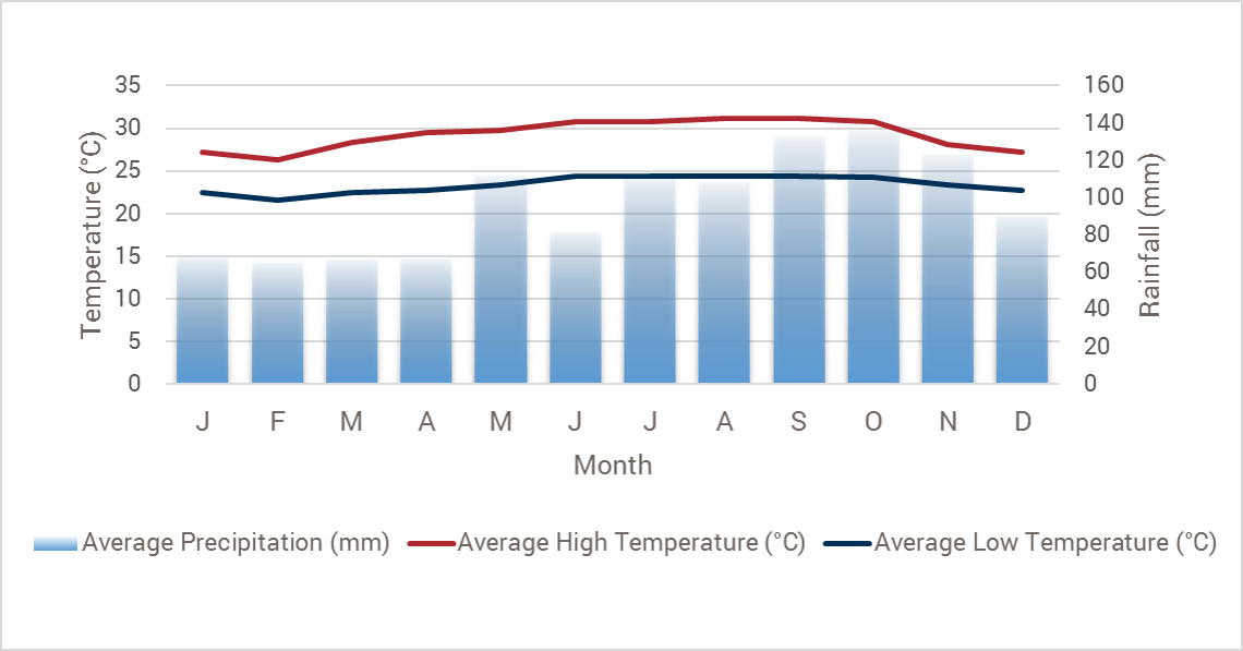 St Kitts Climate Chart