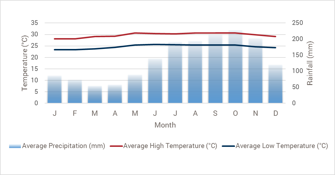 St Lucia weather chart