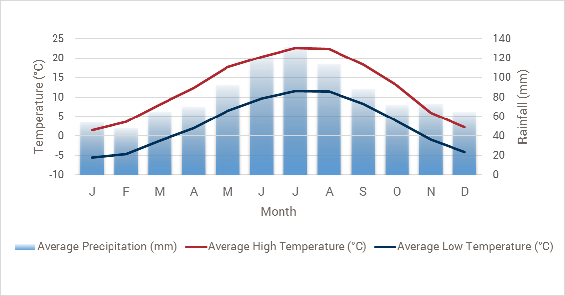 Austria weather chart