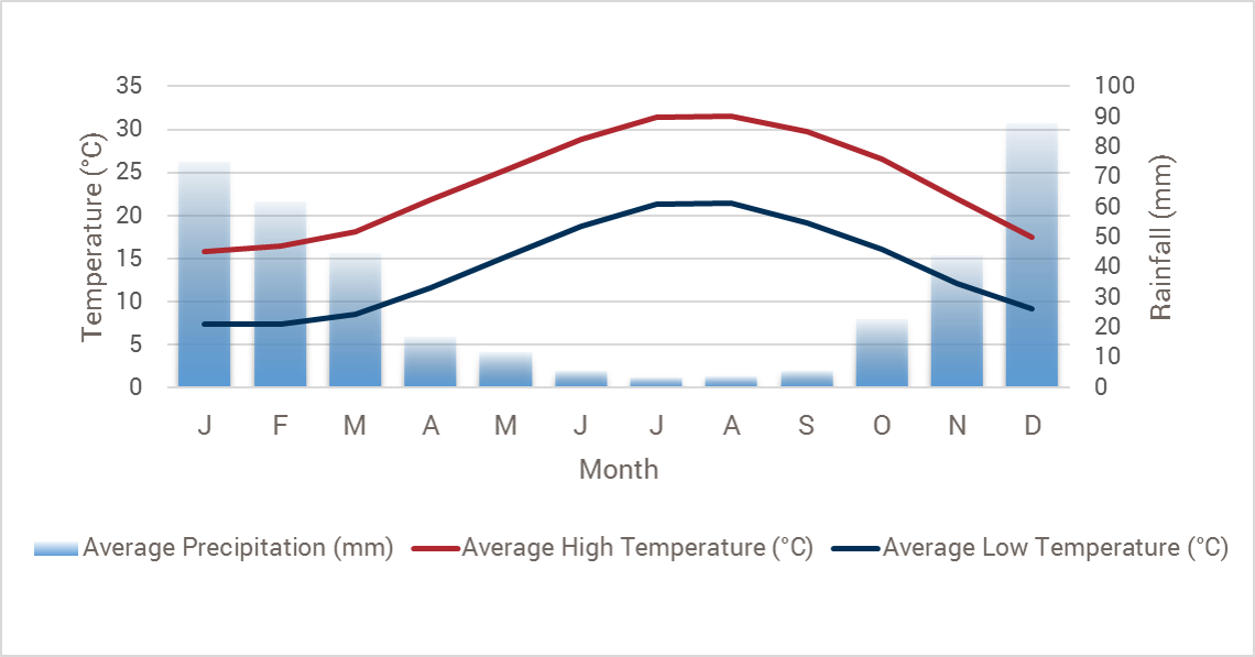 Cyprus Annual Weather Chart