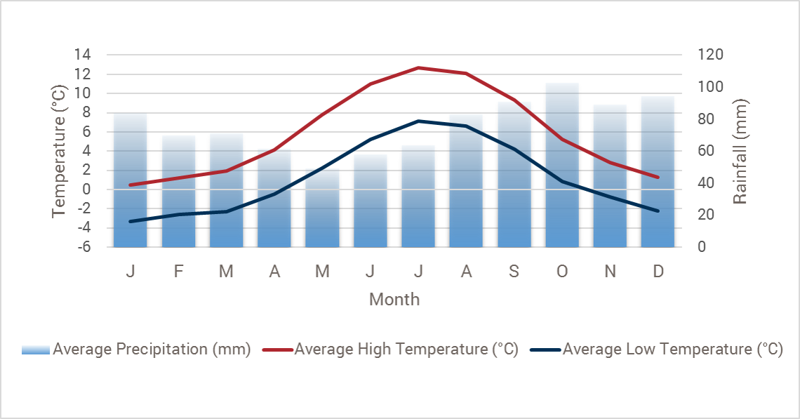 Iceland Weather Chart