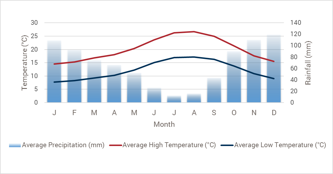 Portugal Weather Chart