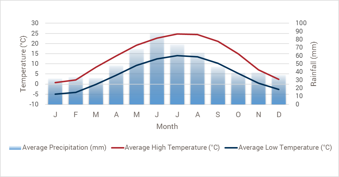 Romania weather chart