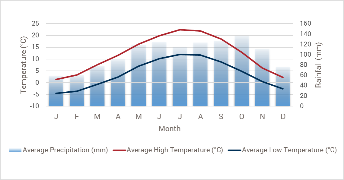 Slovenia weather chart