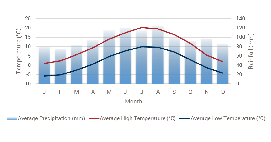 Switzerland weather chart