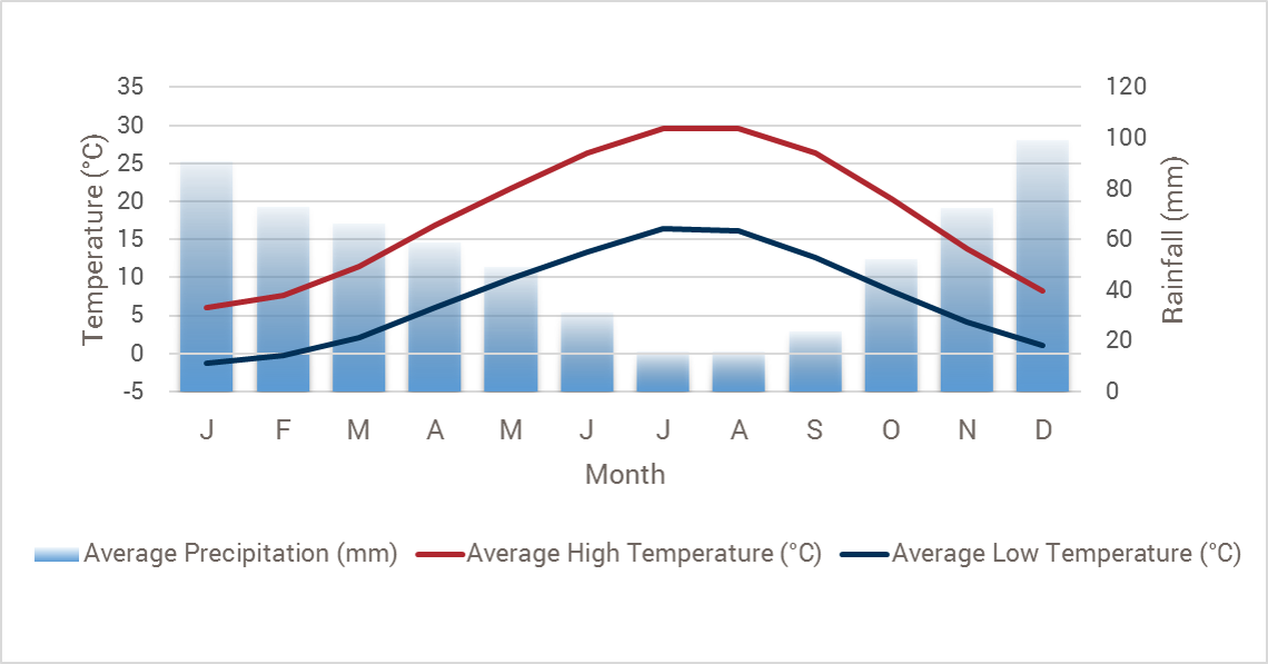 Turkey weather chart