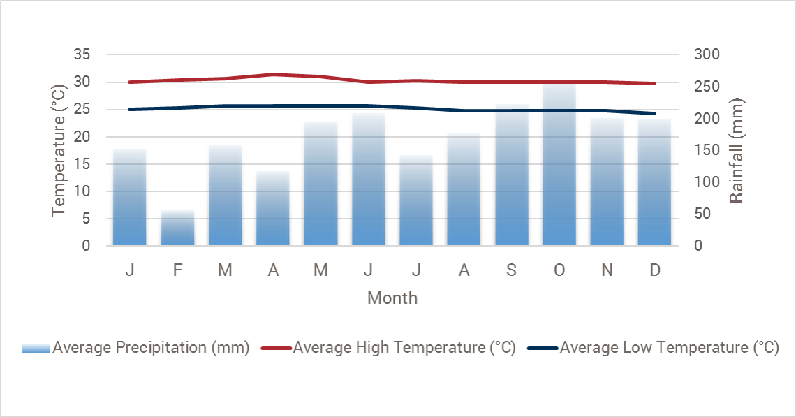 Maldives Humidity Chart