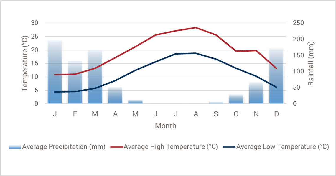 Climate chart for Lebanon