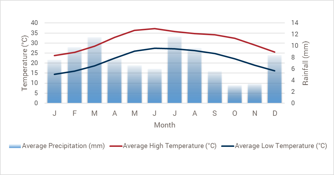 Oman weather chart