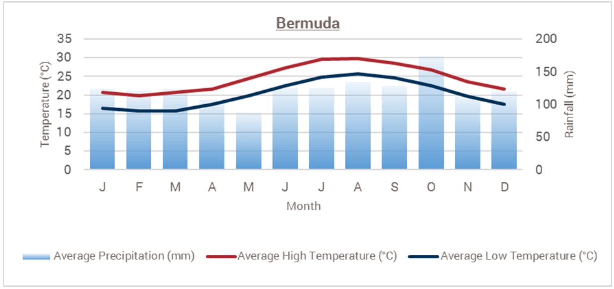 Bermuda Weather Chart