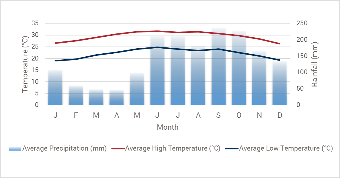 Belize weather chart