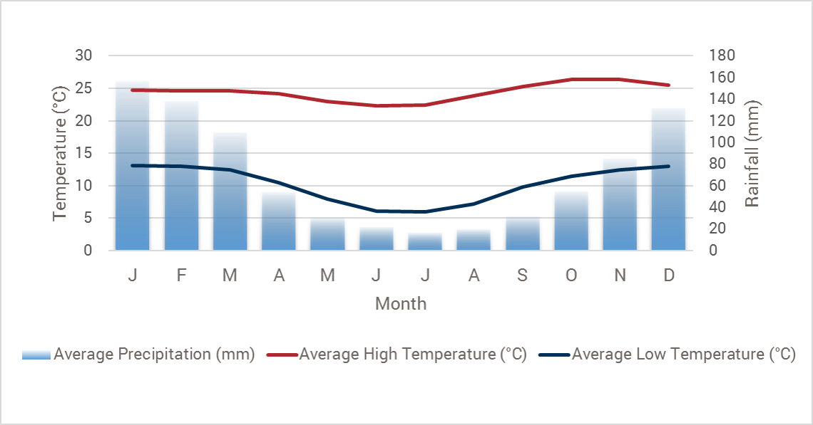 Bolivia weather chart