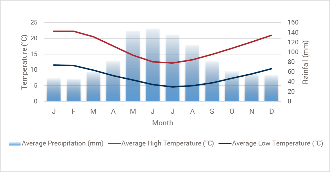 Chile weather chart