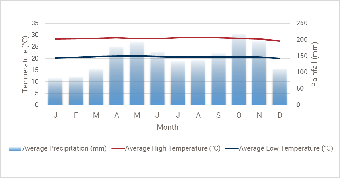 Colombia weather chart