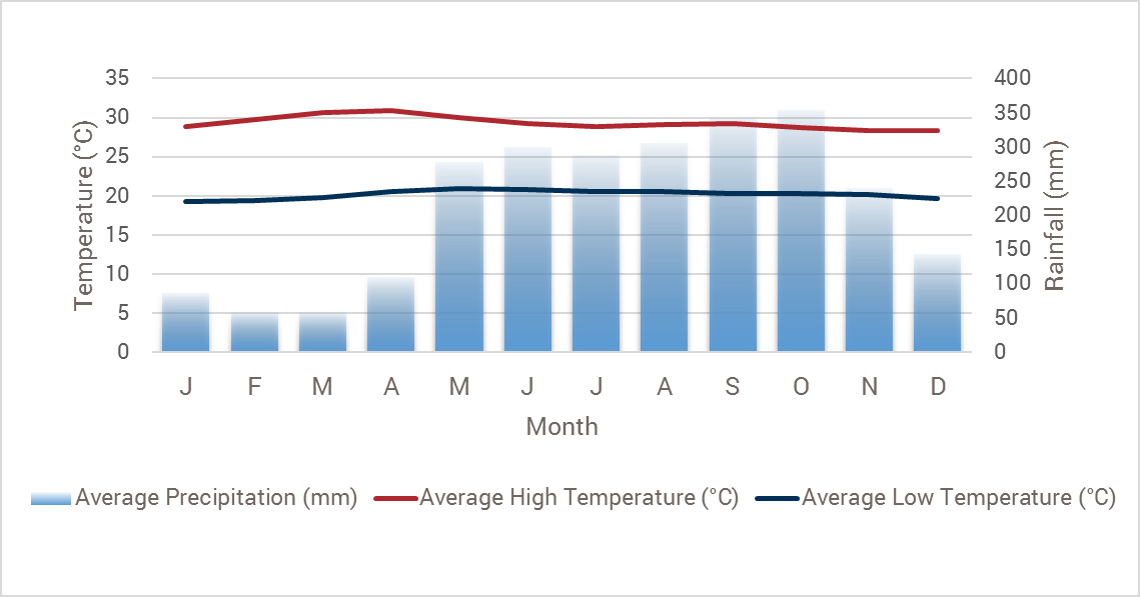 Cosat Rica weather chart