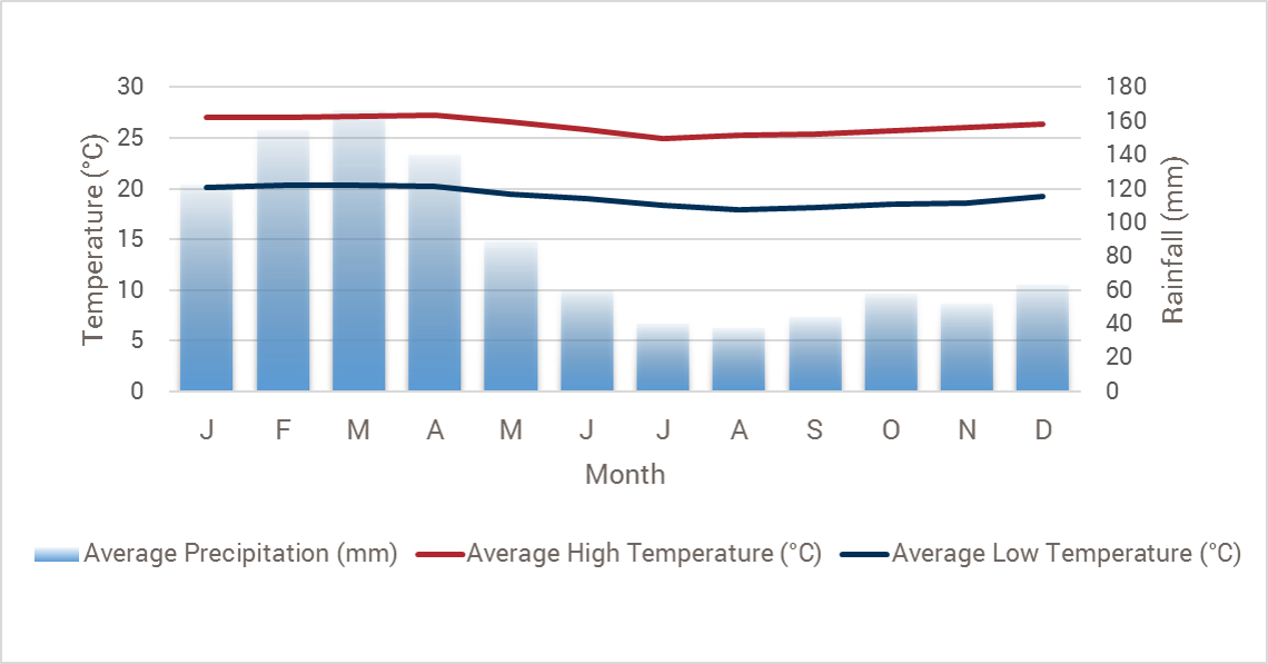 Ecuador Galapagos weather chart