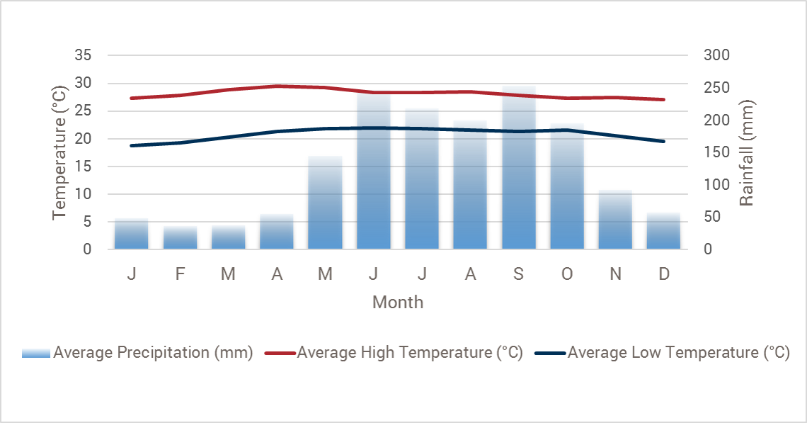 Guatemala weather chart