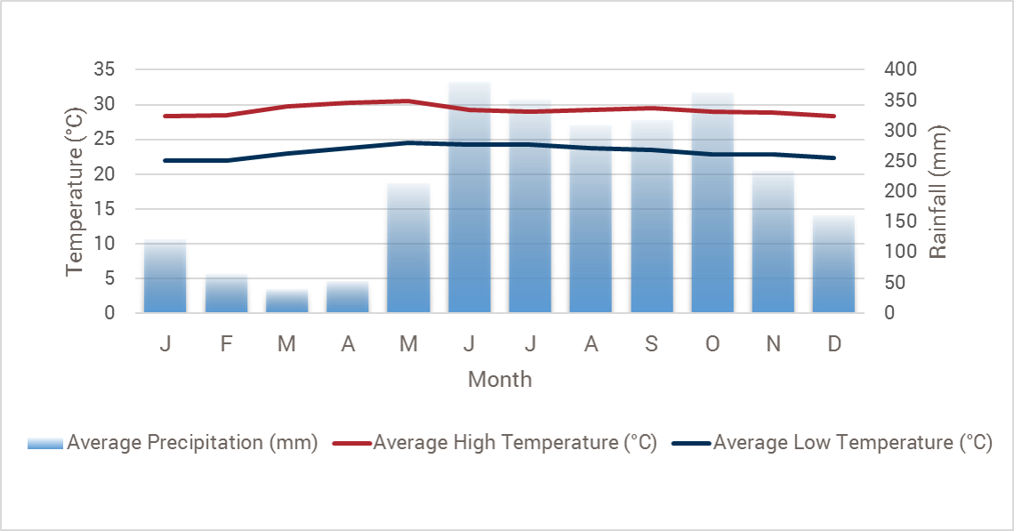 Nicaragua weather chart