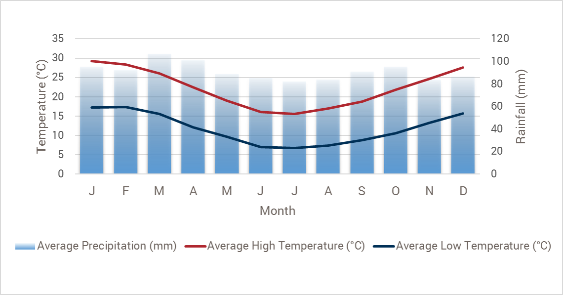 Uruguay weather chart